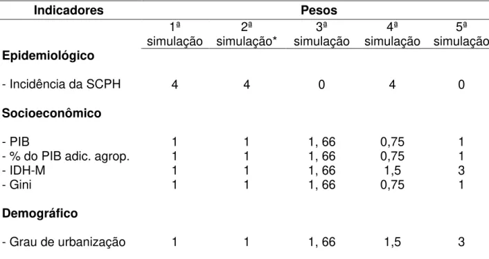 Tabela  1:  Indicadores  epidemiológicos,  socioeconômicos,  demográficos  e  ambientais  e  seus  respectivos  pesos,  atribuídos  na  análise  multicritério,  para  classificação  dos  municípios  brasileiros  quanto  à  vulnerabilidade  para  hantaviros