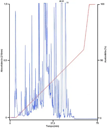 Figura  8.  Perfil  cromatográfico  típico  do  fracionamento  da  secreção  bruta  de  Eupemphix  nattereri  em  sistema  de  RP-HPLC  com  coluna  C 18   (Vydac  218TP54,  4,6  x  250  mm),  empregando-se  gradiente  linear  de  TFA  0,1%  (v/v)  em  ace