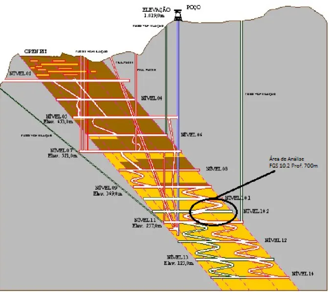 Figura 4.4 - Seção longitudinal esquemática da mina com o layout das escavações do setor  FGS