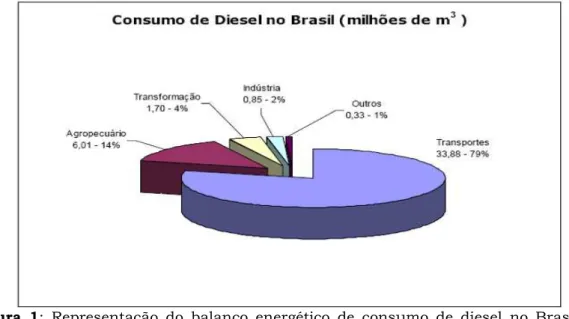 Figura  1:  Representação  do  balanço  energético  de  consumo  de  diesel  no  Brasil  em  2011