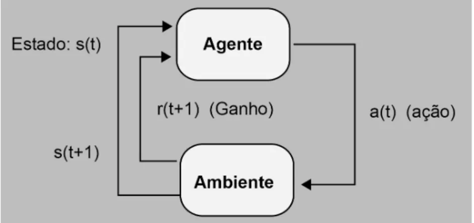 Figura 3.1 – Ambiente de aprendizado por reforço.