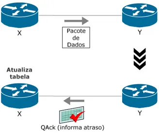 Figura 4.1 – Funcionamento do protocolo Q-routing. 