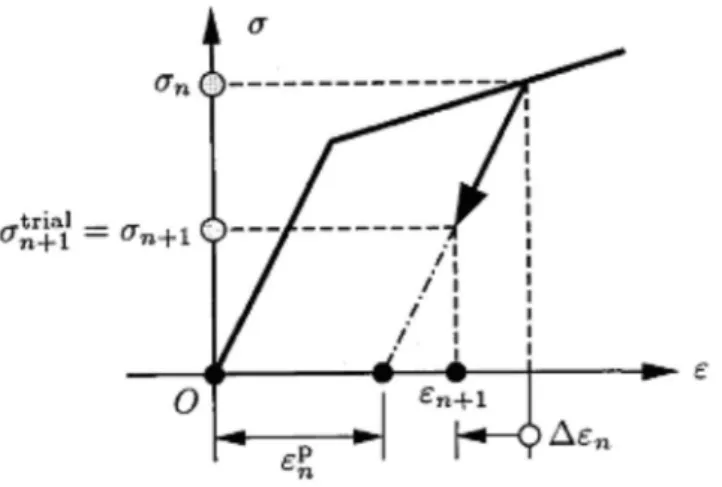 Figura  2.2  -  Exemplo  de  um  passo  elástico  incremental  de  um  estado  plástico,  (adaptada – Simo e Hughes, 1997)