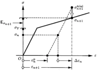 Figura  2.3  –  Exemplo  de  processo  incremental  plástico  violando  , 0 ,  (adaptada – Simo e Hughes, 1997)