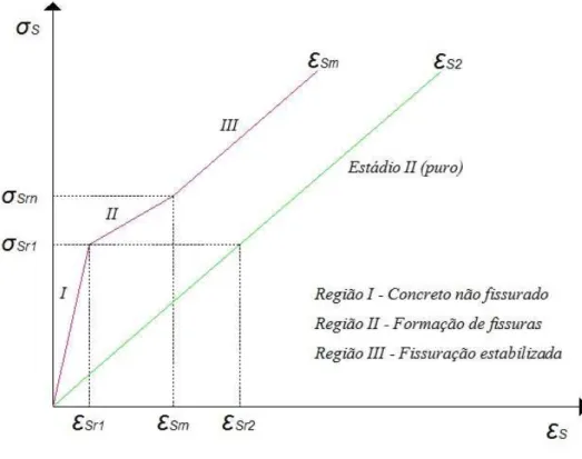 Figura 5.1 – Curva tensão-deformação média do concreto armado submetido à tração  uniaxial