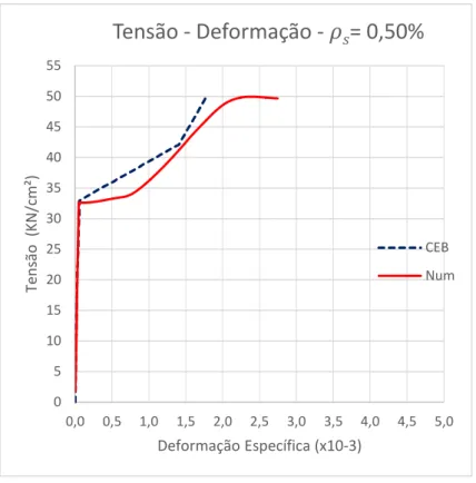 Figura 5.4 – Comparação entre curva tensão-deformação experimental e numérica  do tirante com taxa de armadura  0,50%  , para  2,5 10 