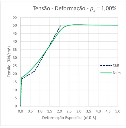 Figura 5.6 – Comparação entre curva tensão-deformação experimental e numérica  do tirante com taxa de armadura  1,00%  , para  2,5 10 
