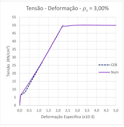 Figura 5.8 – Comparação entre curva tensão-deformação experimental e numérica  do tirante com taxa de armadura  3,00%  , para  2,5 10 