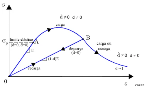 Figura 3.3 - Diagrama de tensão versus deformação uniaxial (Gonçalves, 2003). 