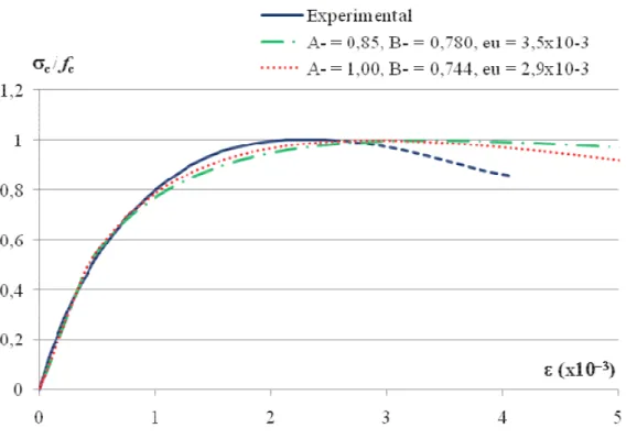 Figura 5.6 – Ensaio compressão simples – Comparação entre as curvas numéricas para  diferentes valores de parâmetros  ?  e  ? , e experimental