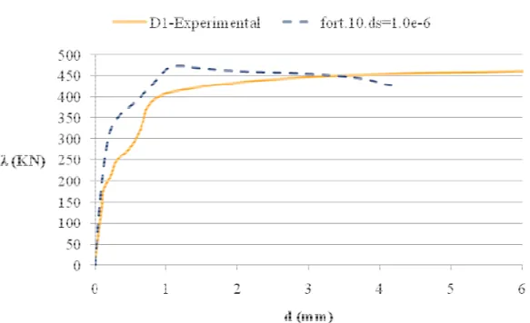 Figura 5.8- Curva carga-deslocamento – Comparação entre curva experimental D1 e numérica  para  Ð = ,   × ?Ñ 