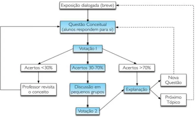 Figura 3.3: Diagrama de funcionamento da aprendizagem pelos colegas. Em destaque est´a a parte crucial do m´etodo, a intera¸c˜ao entre os alunos.