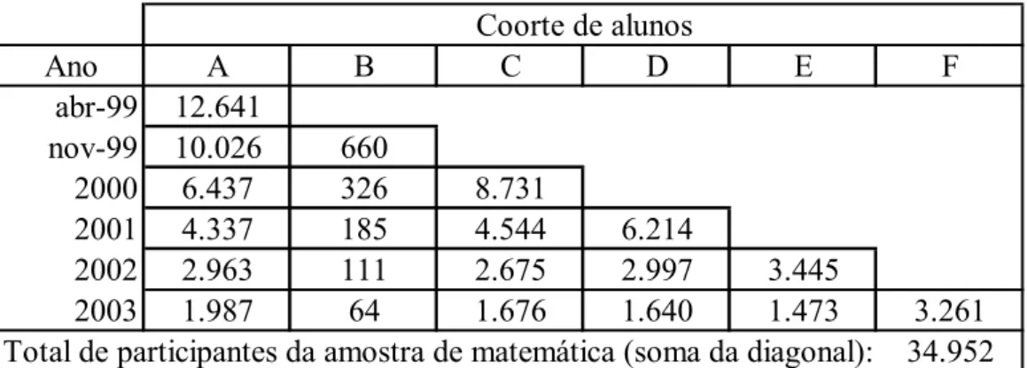 Figura 1. Distribuição longitudinal dos alunos que realizaram as provas de matemática   abril de 1999 a novembro de 2003  Ano A B C D E F abr-99 12.624 nov-99 9.929 653 2000 6.360 328 8.775 2001 4.311 189 4.551 6.170 2002 2.941 116 2.681 2.973 3.435 2003 1