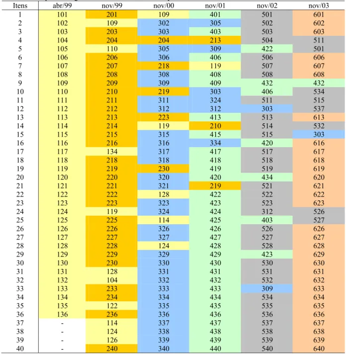 Tabela 4. Esquema longitudinal dos itens comuns das provas de matemática de abril/1999 a novembro/2003 
