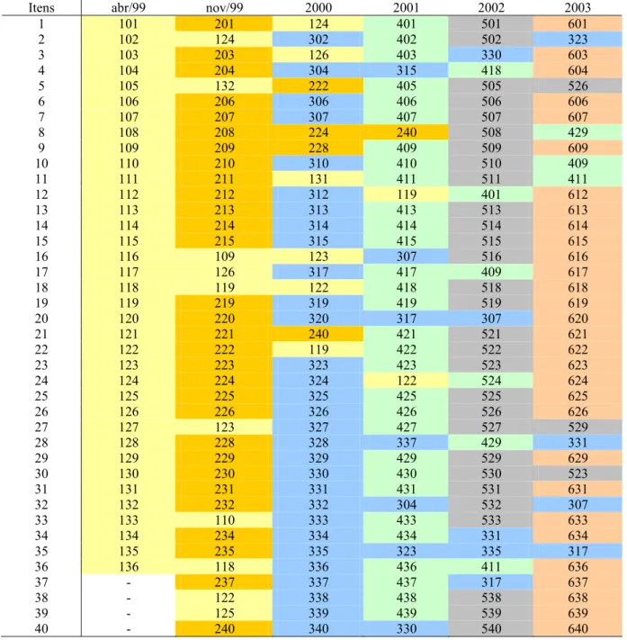 Tabela 5. Esquema longitudinal dos itens comuns das provas de português de abril/1999 a novembro/2003 