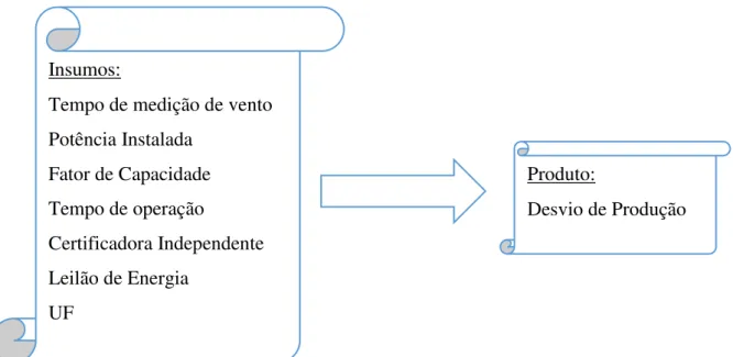 Figura 3 - Diagrama de inputs e outputs da presente pesquisa 