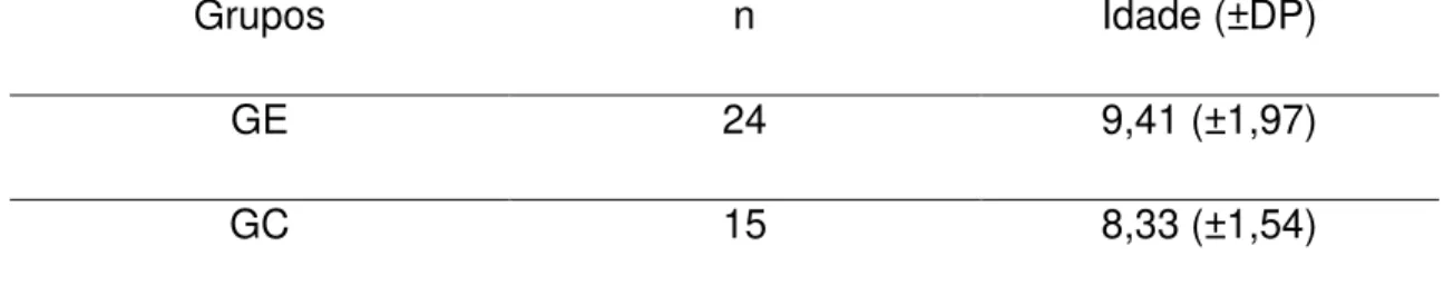 Tabela 1 - Alocação dos participantes e idade média (± desvio padrão) de cada grupo. 