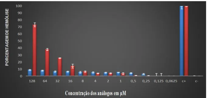 Figura 17  –  Porcentagem de hemólise de eritrócitos humanos (O+) pelos análogos  AH_2 (azul) e AH_1 (vermelho) em função da concentração de peptídeos empregada