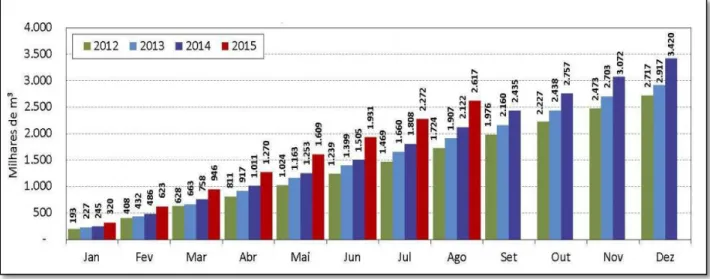 Figura 1. Produção de biodiesel acumulada mensalmente entre 2012 e agosto de 2015 (Fonte: MME,  2015)
