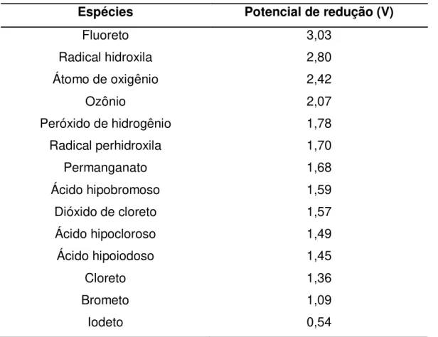 Tabela 4. Tabela de potenciais de alguns oxidantes 