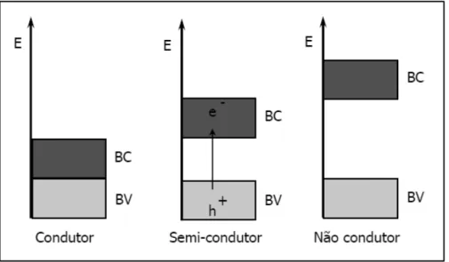 Figura 5. Níveis energéticos dos materiais (Adaptado de Teixeira &amp; Jardim, 2004). 