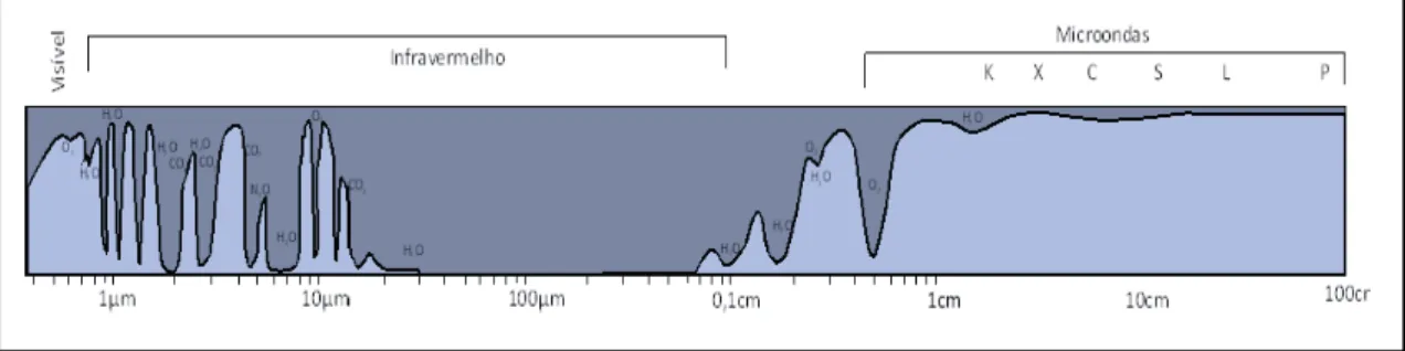 Figura 2.2: espectro eletromagnético, transmissividade atmosférica e comprimentos de  onda usados em sensoriamento remoto