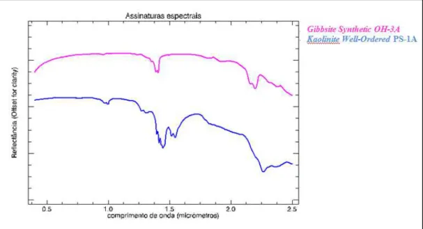 Figura 2.7: assinaturas espectrais dos minerais Kaolinite Well-Ordered PS-1A e  Gibbsite Synthetic OH-3A da biblioteca espectral do JPL para o sensor ASTER