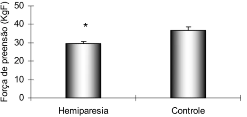 Figura 3  – Comparação da força de preensão da mão.   