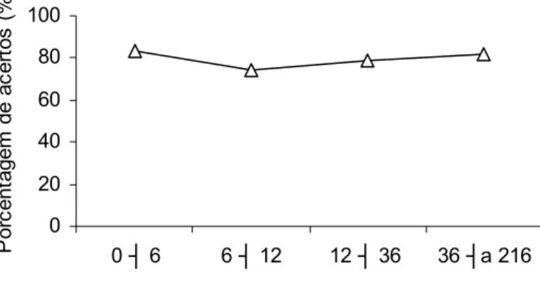 Figura 9 – Sensibilidade tátil de acordo como tempo  decorrido desde o AVE.   