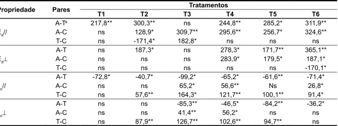 Tabela 1. Diferenças para as médias do módulo de elasticidade dinâmico (MPa) e da velocidade de propagação da  onda (m/s) de acordo com o tratamento