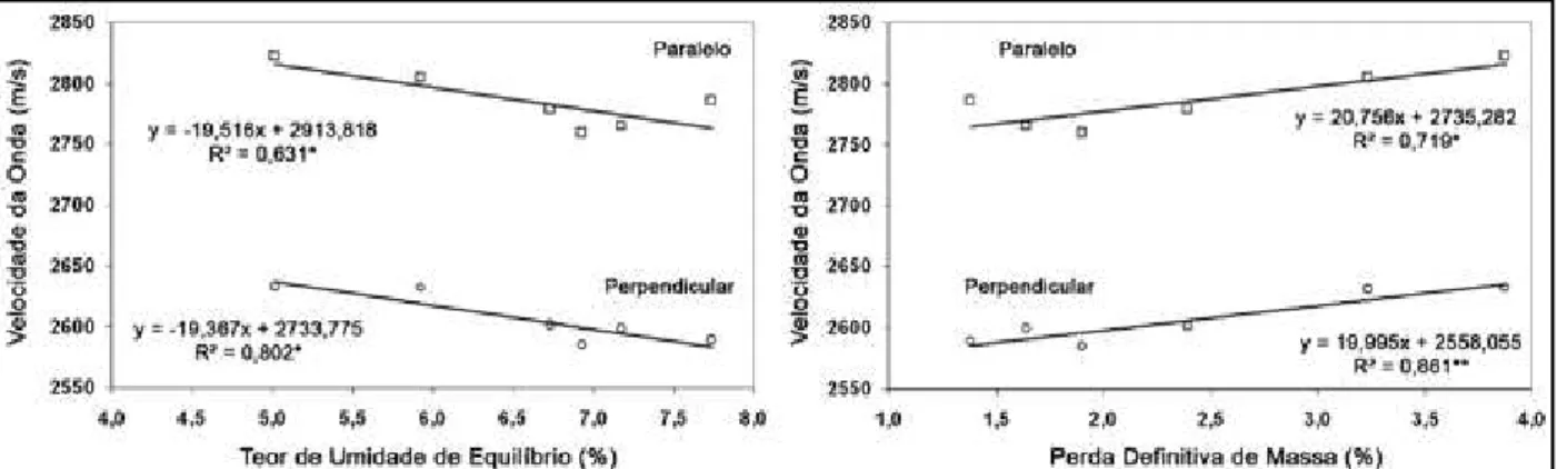 Figure  3.  Effect  of  equilibrium  moisture  content  and  permanent  mass  loss  on  the  stress  wave  velocity