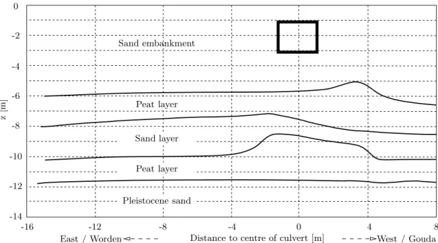Figure 2.3: Soil profile at the culvert. The position of the culvert is represented with a square.