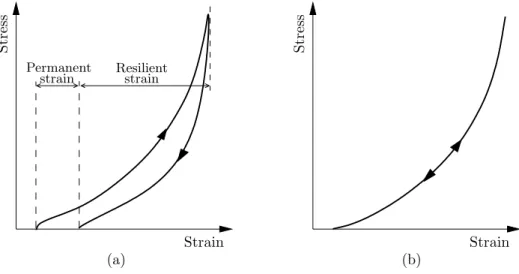 Figure 3.1: Strains during one cycle of compression load application. (a) - separation between permanent and resilient strains; (b) - non-linear elastic model