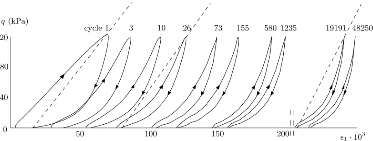 Figure 3.2: Stress-strain diagram of a granular material under repeated loading (Allaart, 1992)