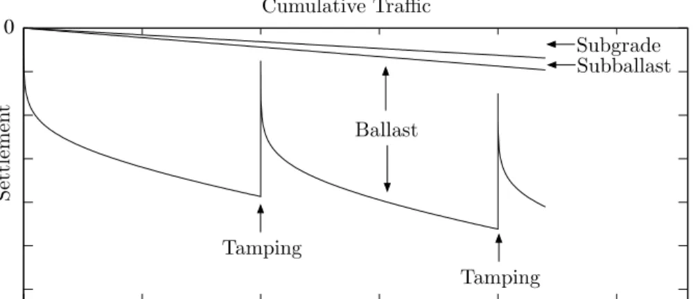 Figure 3.3: Relative contributions of substructure to the settlement of the track (from (Selig and Waters, 1994)).