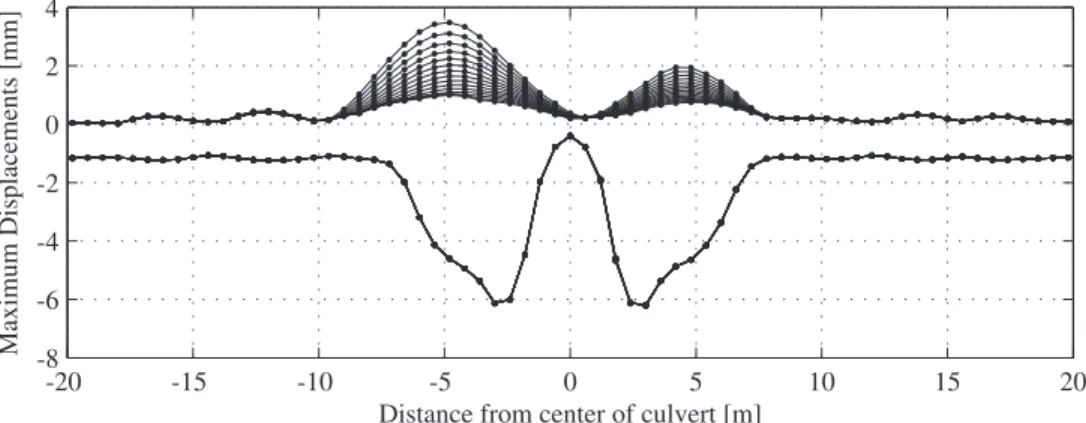 Figure 4.14: Maximum upward (top) and downward (bottom) displacements depending on the location and the friction damping