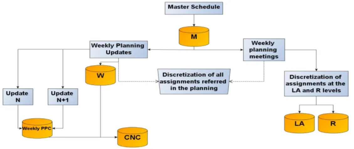 Figure 2 synthetically illustrates the correlation between the data elements currently  found in construction projects and the construction of databases for each variable