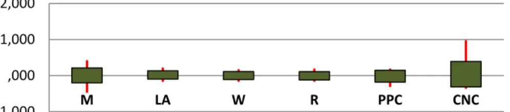 Figure 3 - Box Plot for Change of Conversations (%) along TPCS expressed in LPS  terms 