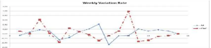 Figure 4 - Weekly Variation Rate of variables M and CNC in Case Study B  H YPOTHESES CORROBORATION