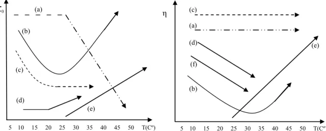 Figura 2.6  –  Representação do comportamento de diversas soluções com a variação de temperatura