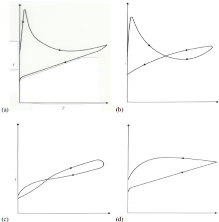 Figura 2.7  –  Ciclos de fluxo obtidos em pastas de cimento ao longo do tempo, sendo (a) o mais recente  e (d) obtida após cerca de 36min [7]