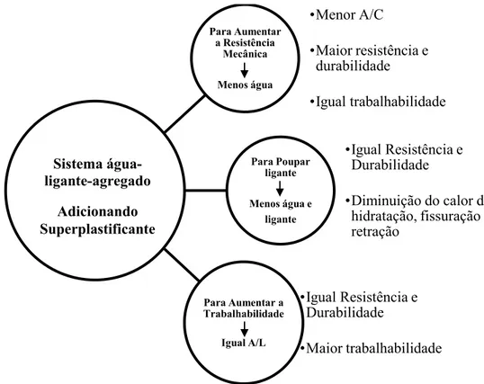 Figura 2.9  –  Efeito do plastificante ou superplastificante nas propriedades do sistema água-ligante- água-ligante-agregado