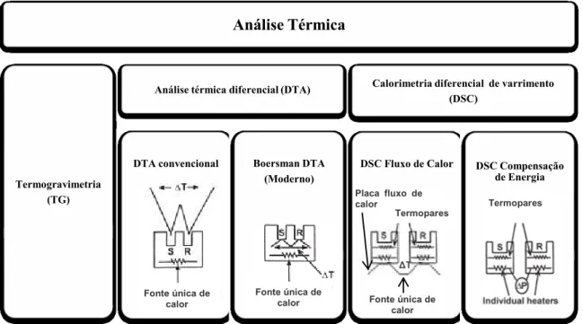 Figura 2.26 – Esquematização dos diferentes instrumentos utilizados na análise térmica [65,35]