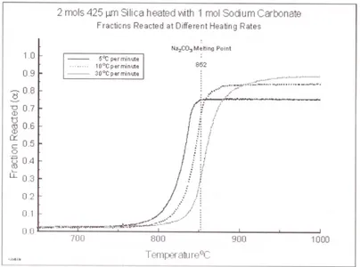 Figura 2.27  –  Reacção da sílica com carbonato de sódio a várias taxas de aquecimento [35]