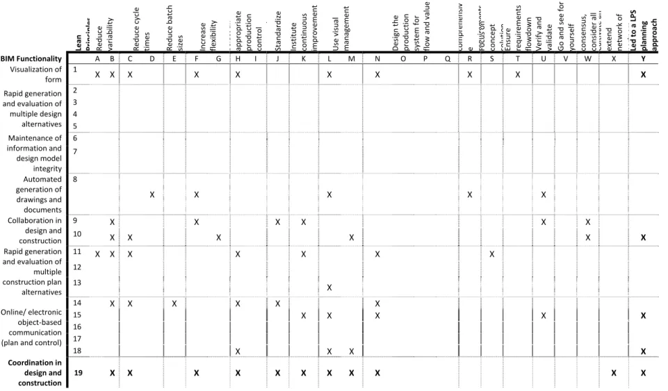 Table 1 –BIM-Lean interconnections and synergies identified, in comparison with Sacks et al