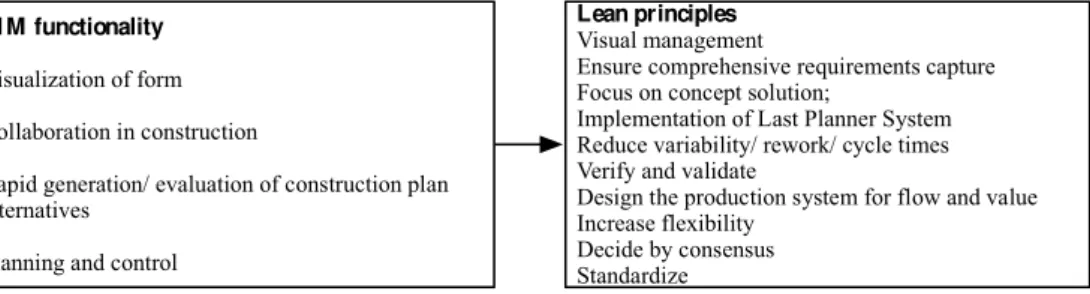 Figure 1 - BIM functionalities versus Lean principles in MEP maintenance works 