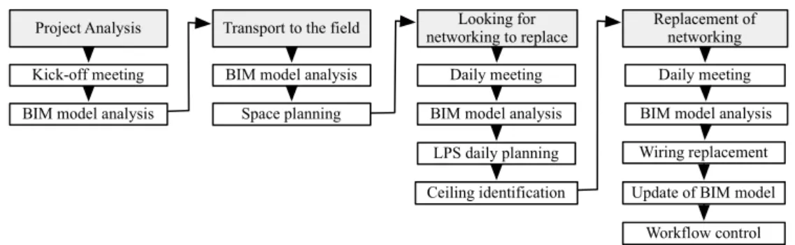 Figure 4 –Flowchart of the implemented processes 