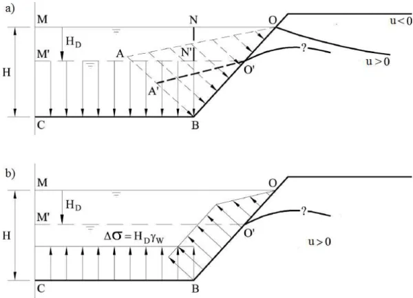 Figura 2.3 Efeito do rebaixamento do nível de água da albufeira num maciço estabilizador de montante  com a) pressões hidrostáticas a atuarem inicialmente b) efeito da mudança de pressões hidrostáticas 