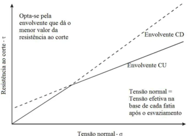 Figura 2.7 Envolvente a considerar na análise do esvaziamento rápido (Wright e Duncan, 2003) 