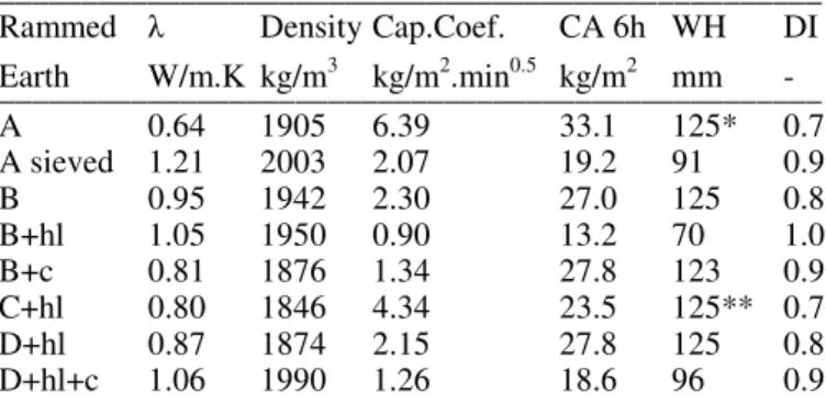 Table 1.  Rammed earth  materials and average values of ther- ther-mal  conductivity,  density,  capillary  coefficient,  capillary   ab-sorption after 6h, water high and drying index